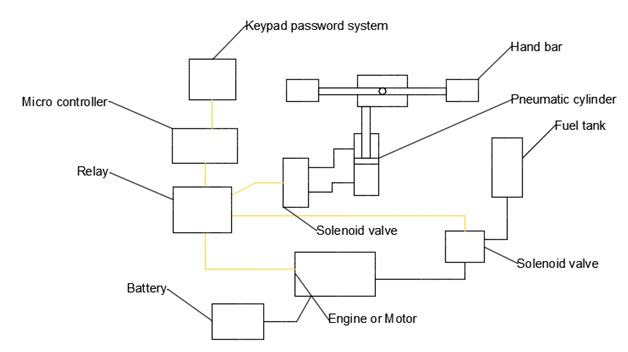 Digital Locking System